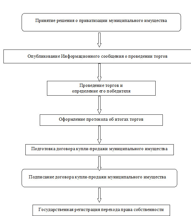 Объекты приватизации схема